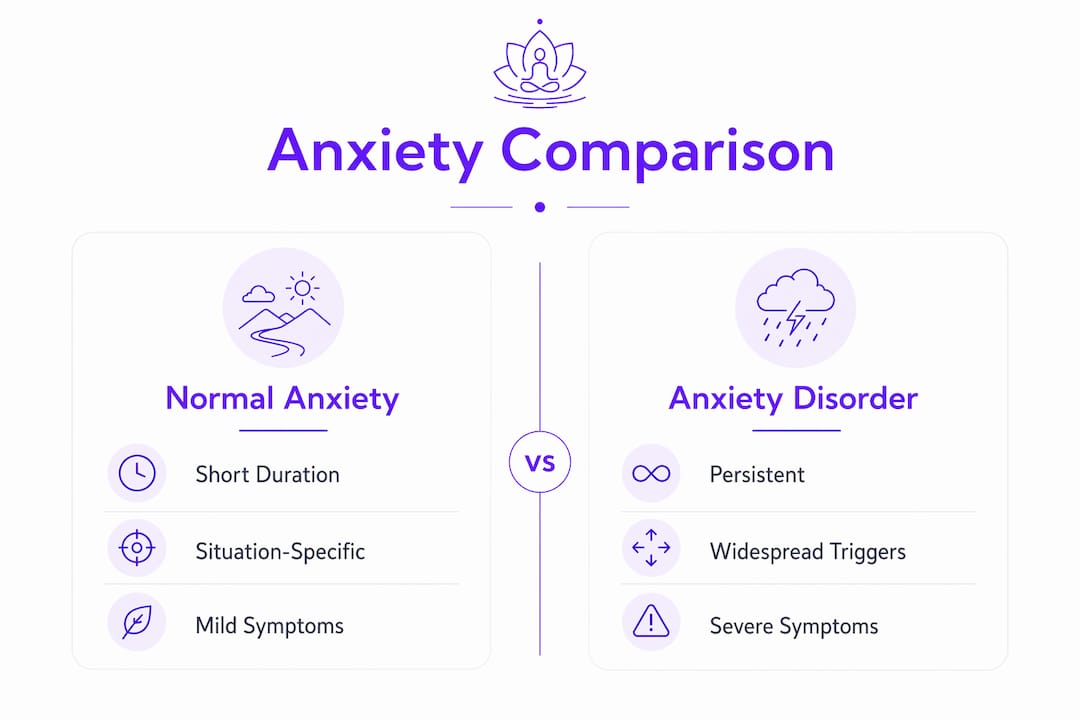 Infographic comparing normal anxiety and anxiety disorder characteristics