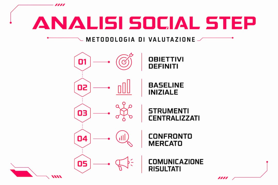 Infografica: le fasi fondamentali nella valutazione dei social