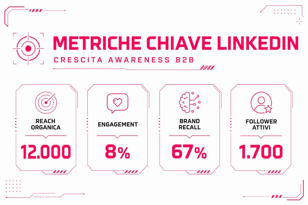 Le principali metriche LinkedIn per il B2B: guida visuale