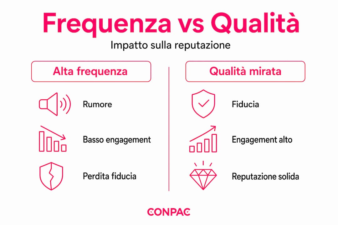 Infografica: confronto tra quanto spesso pubblichi e la qualità dei tuoi contenuti