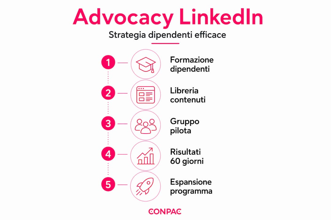 Schema operativo per una strategia di employee advocacy su LinkedIn: dalla condivisione dei contenuti alla valorizzazione del brand aziendale