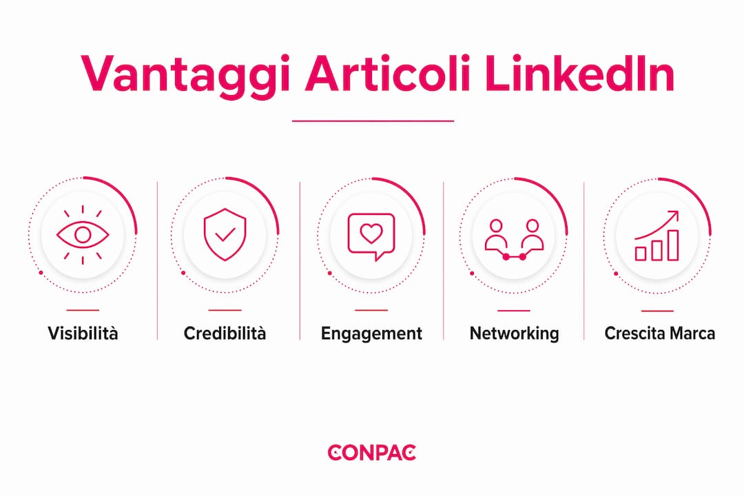 Scopri tutti i benefici di pubblicare articoli su LinkedIn attraverso un'infografica chiara e intuitiva.
