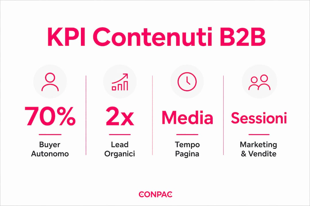 Infografica sui principali indicatori di performance del content marketing B2B