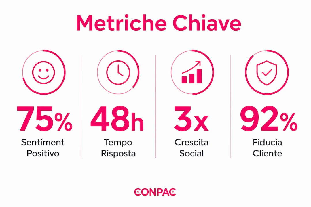 Grafico informativo con i principali indicatori della reputazione aziendale nel settore B2B