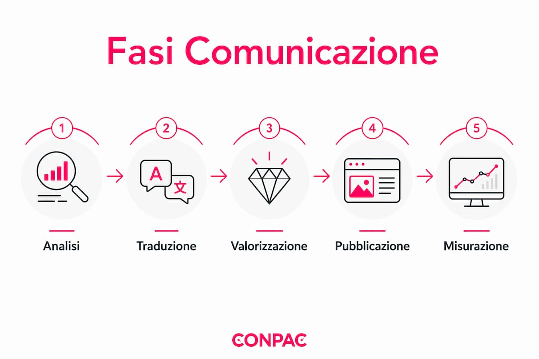 Infografica: le tappe fondamentali della comunicazione tecnica nel B2B
