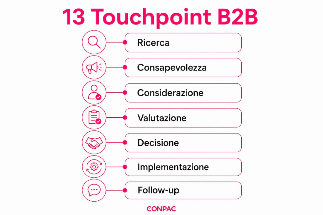 Infografica: le 13 tappe fondamentali del percorso d’acquisto B2B