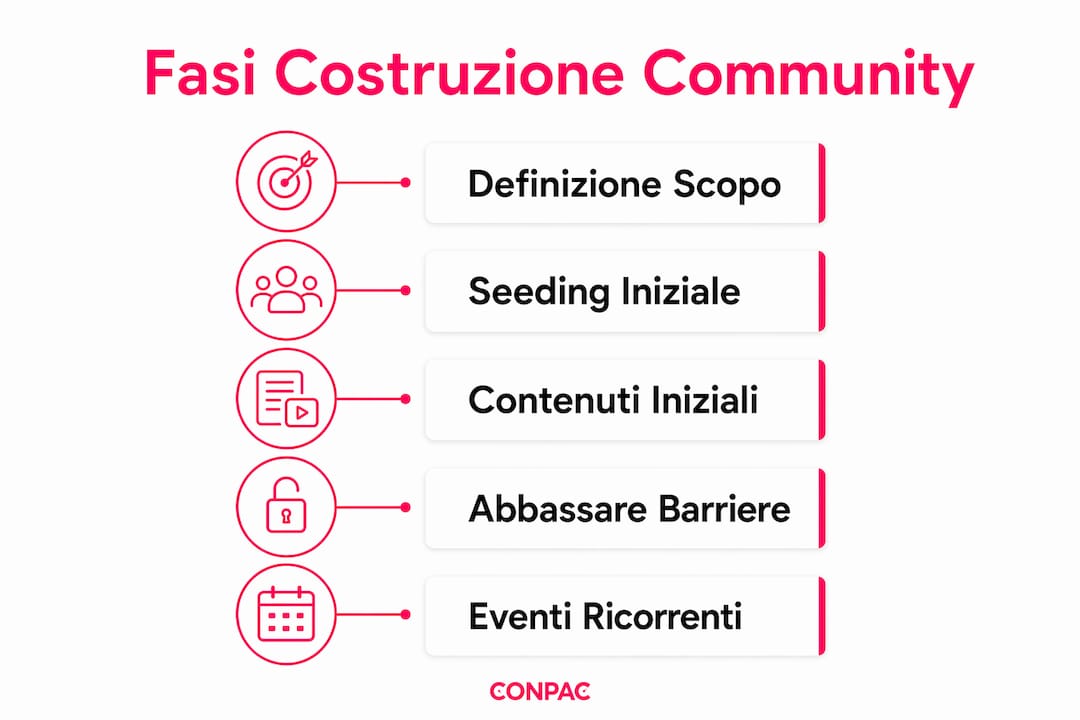 Infografica che illustra le principali tappe per creare una community aziendale di successo