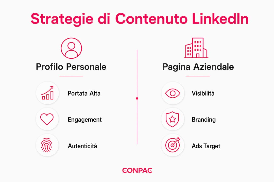Tabella comparativa delle migliori strategie di content marketing su LinkedIn per il B2B