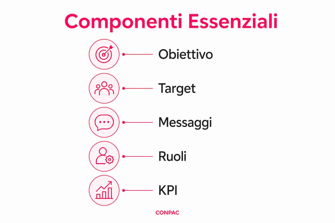 Infografica con gli elementi chiave di un brief strategico