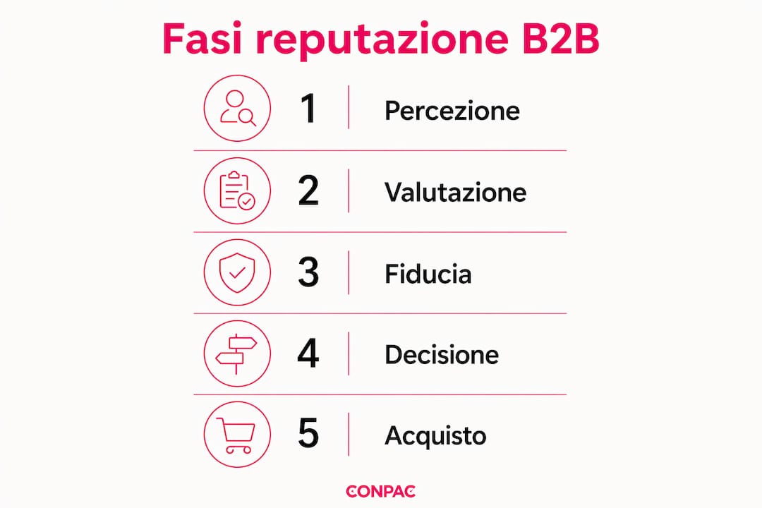 Infografica verticale dedicata alla gestione della reputazione nel settore B2B