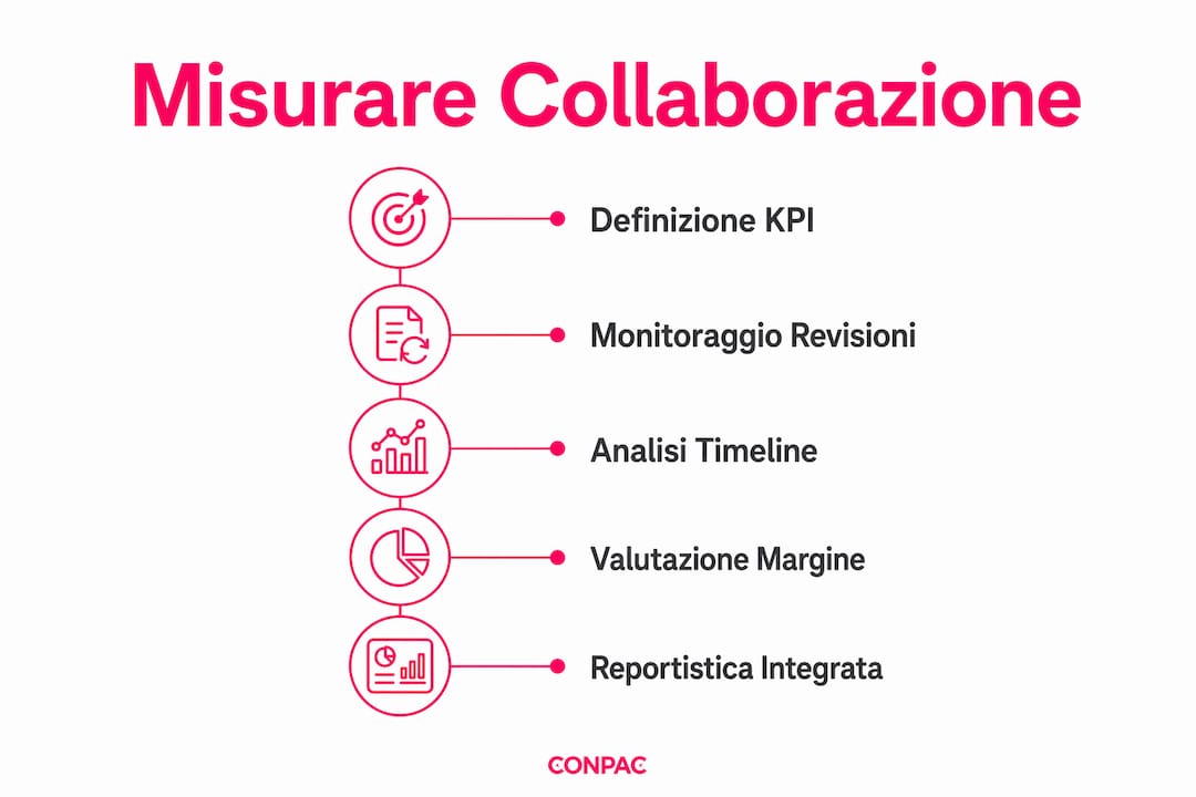 Schema illustrativo per valutare l’efficacia della collaborazione
