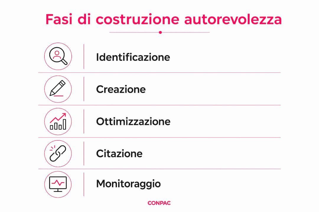 Infografica che illustra passo dopo passo come costruire una solida reputazione digitale