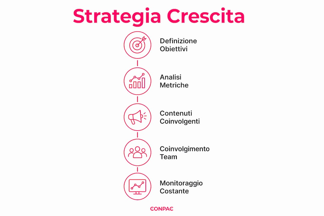 Schema strategico per aumentare i follower su LinkedIn: ecco come far crescere la tua community passo dopo passo