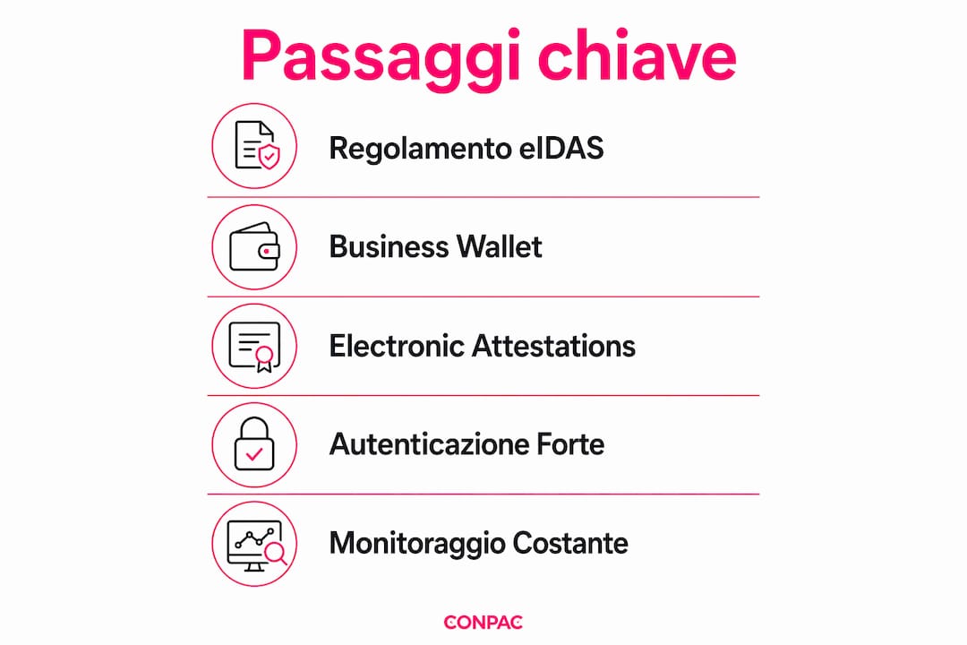Infografica sui passaggi chiave per rafforzare la fiducia digitale