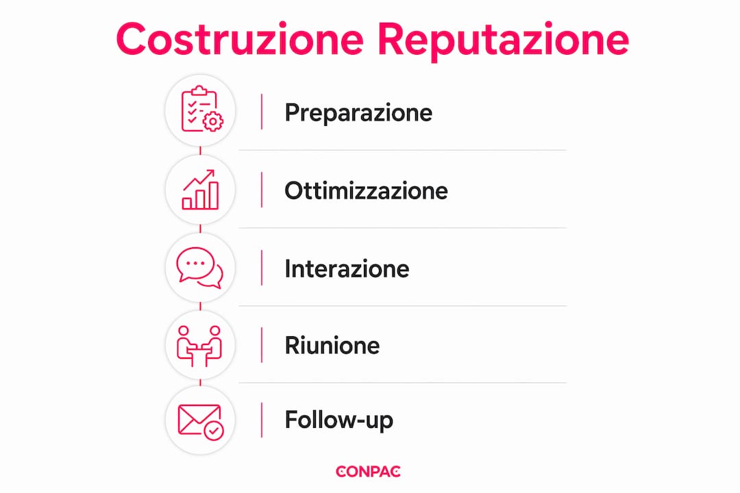 Infografica: tutti i passaggi per costruire una solida reputazione su LinkedIn