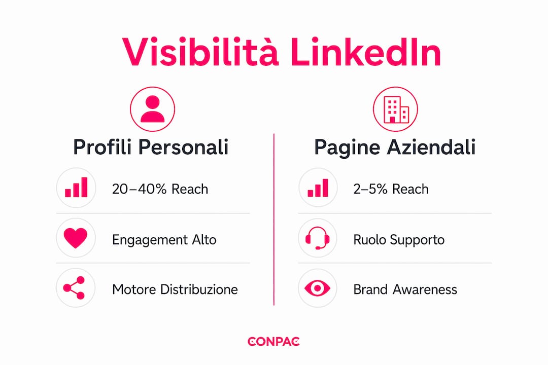 Infografica: differenze di copertura tra profili personali e pagine aziendali su LinkedIn