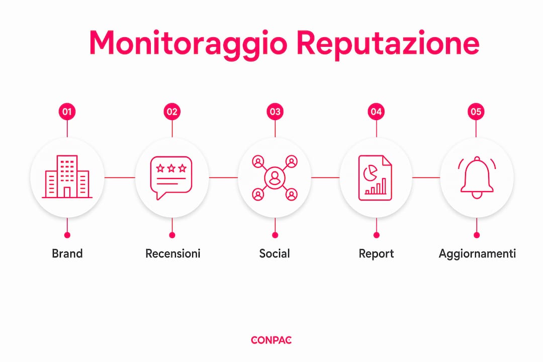 Infografica: come monitorare e gestire la reputazione online della tua azienda
