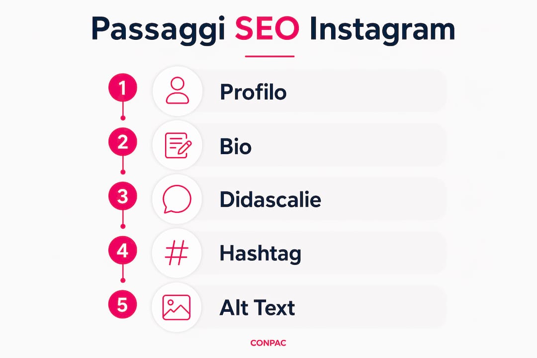 Infografica: le tappe fondamentali per ottimizzare la SEO di Instagram nel B2B
