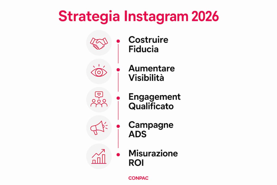 Infografica: come costruire una strategia Instagram efficace per il settore B2B nel 2026