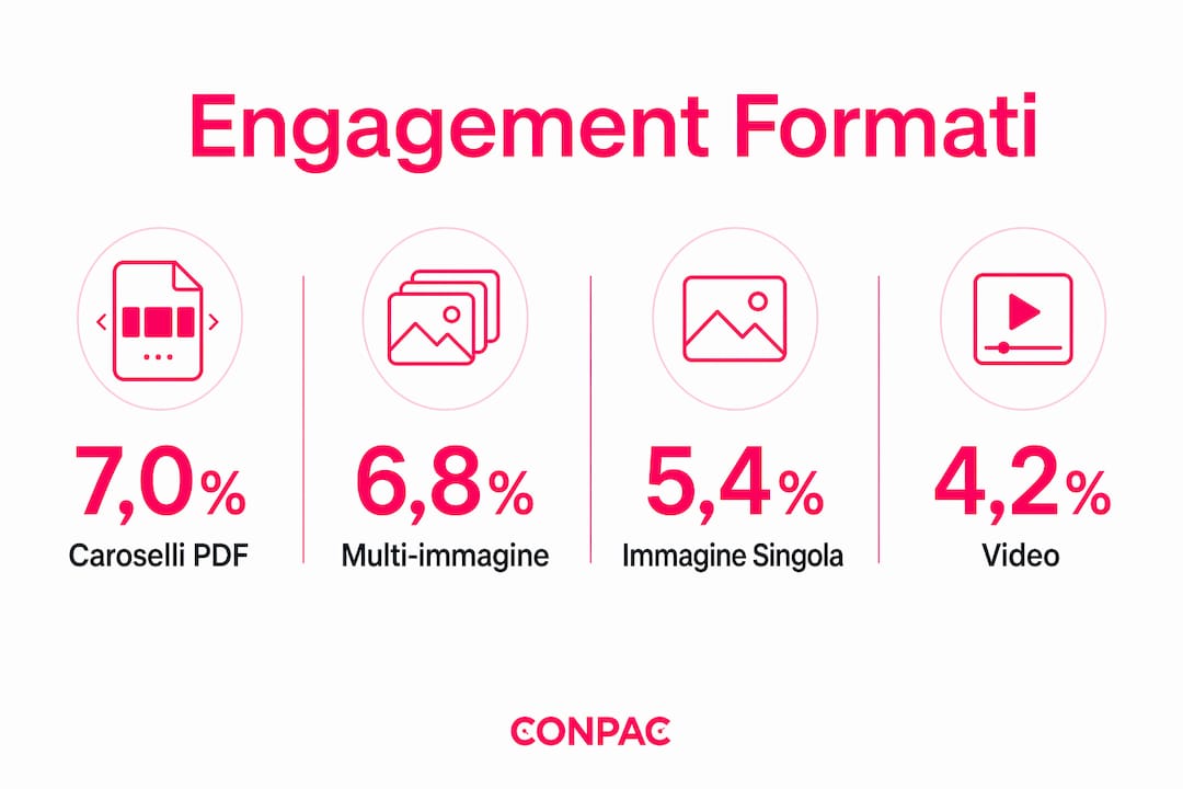 Analisi delle performance dei diversi formati immagine su LinkedIn: infografica sull’engagement