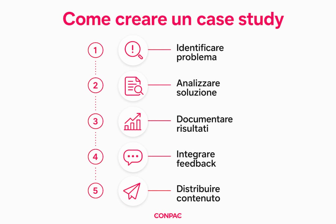 Infografica che mostra passo dopo passo il percorso di un caso di successo B2B