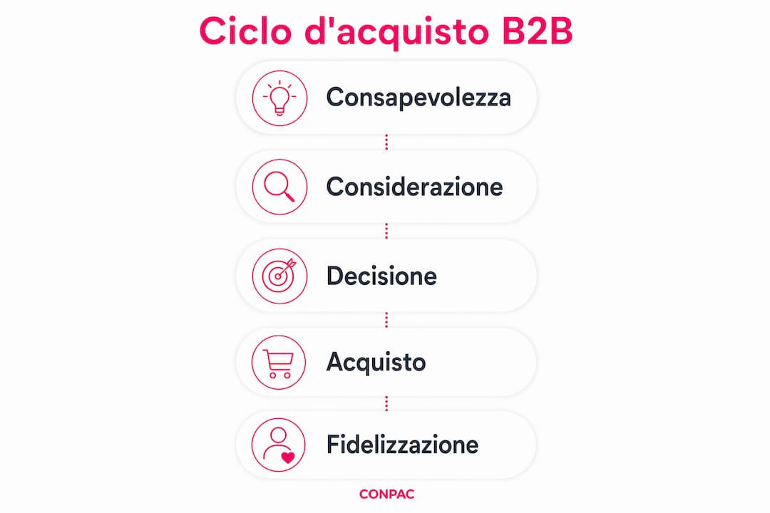 Infografica: il percorso d'acquisto B2B sui social media