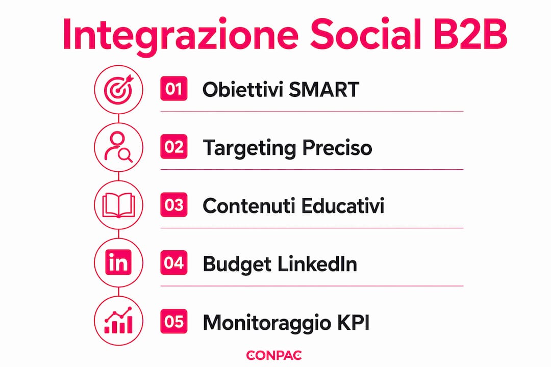 Infografica: come integrare strategia e operatività nei social media B2B