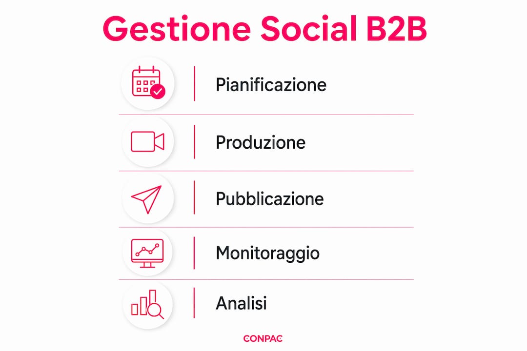 Schema a fasi del processo di gestione dei social media B2B