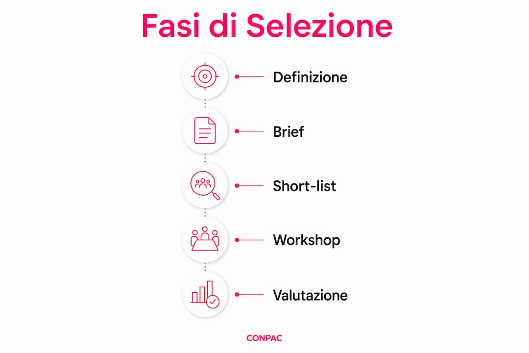 Infografica che illustra i 5 passaggi chiave per scegliere la giusta agenzia B2B