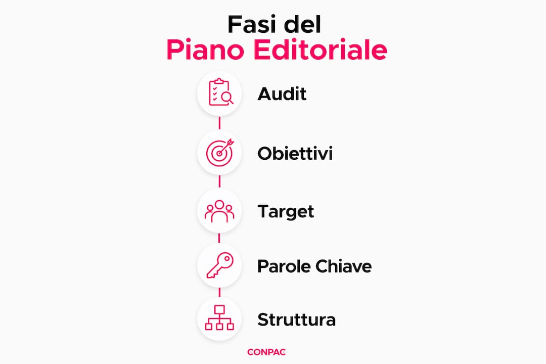 Infografica che illustra le tappe fondamentali per la creazione di un piano editoriale aziendale