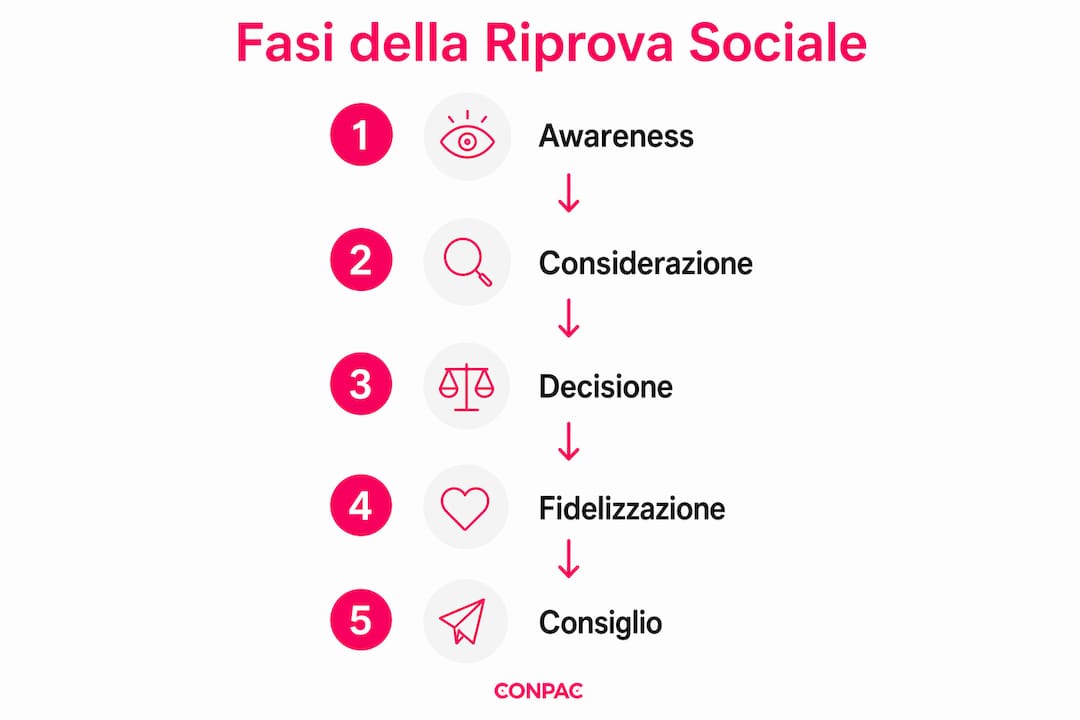 Infografica: le tappe della social proof nel marketing B2B