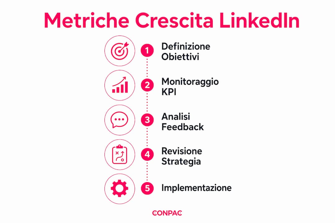 Infografica: come far crescere i tuoi follower su LinkedIn
