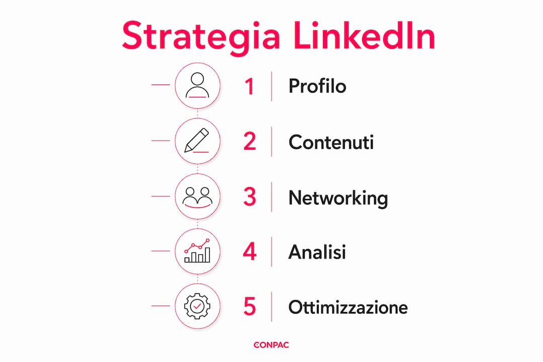 Infografica: 5 step fondamentali per una strategia vincente su LinkedIn