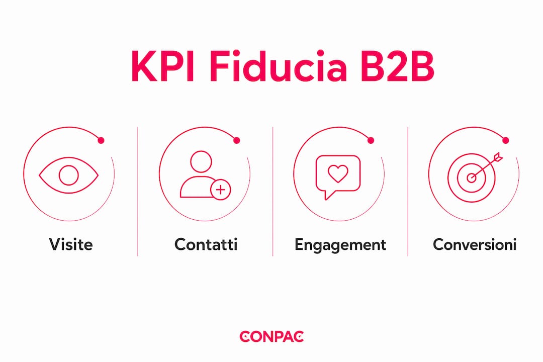Infografica sui KPI per misurare la fiducia nelle relazioni B2B su LinkedIn