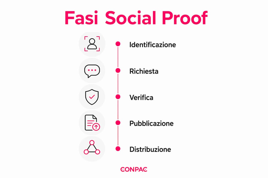 Infografica: come raccogliere testimonianze e referenze B2B dai social
