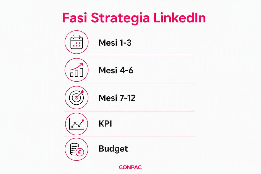 Schema temporale della strategia LinkedIn per il B2B: tutti i passaggi chiave in un'infografica