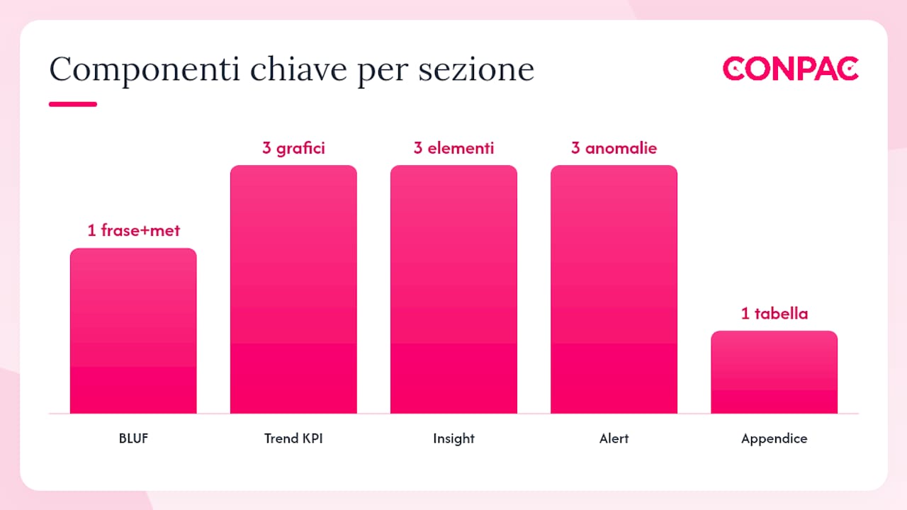 Struttura raccomandata del report direzionale: sezione per sezione — overview diagram