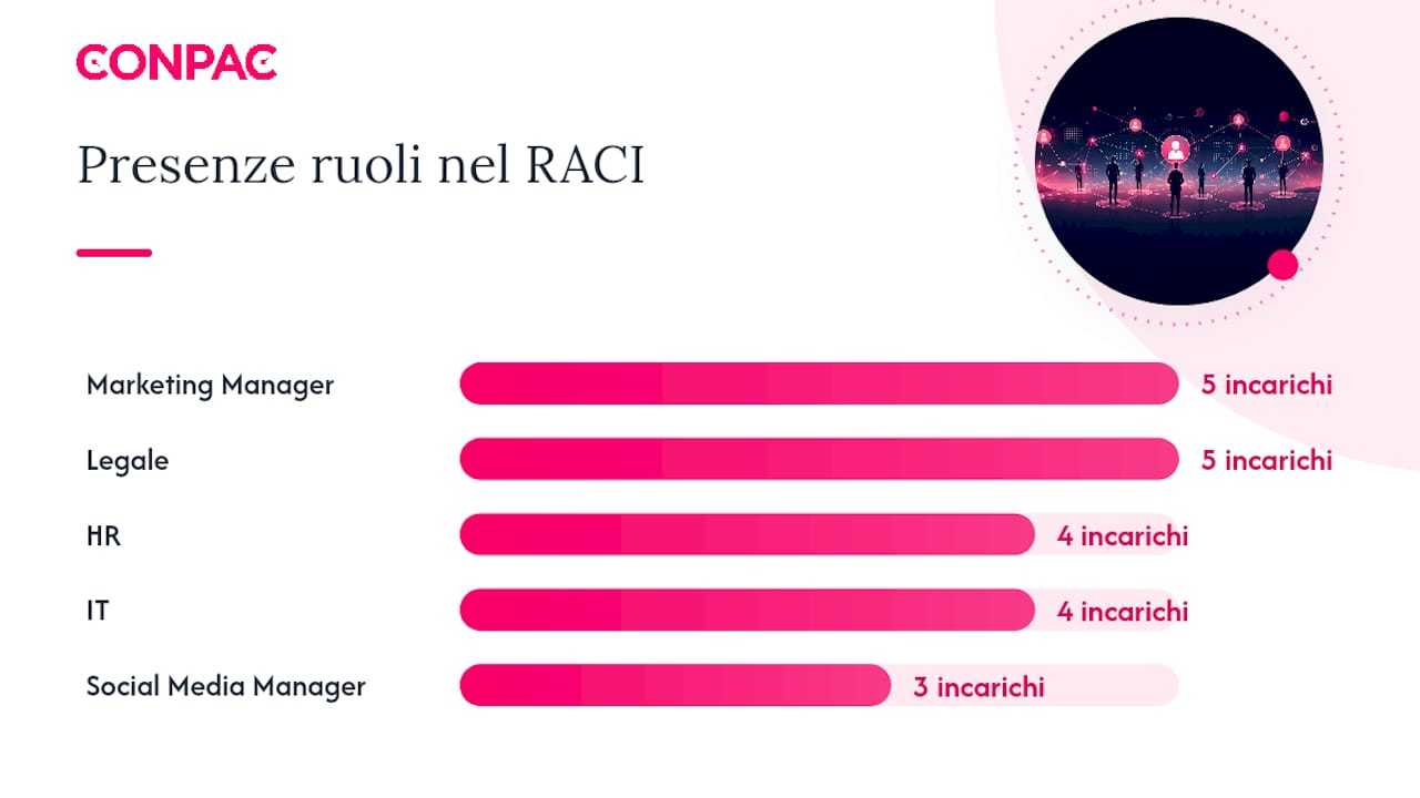 Schema dei ruoli RACI per la gestione dei social media