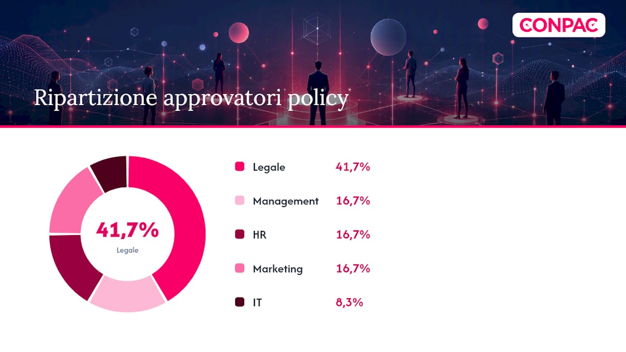 Struttura tipo di una social media policy aziendale — overview diagram