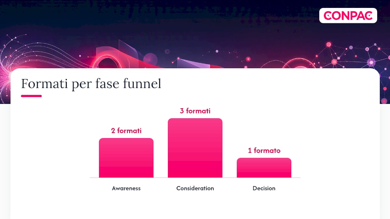 Quali formati di annunci LinkedIn comunicano meglio la differenza? — overview diagram