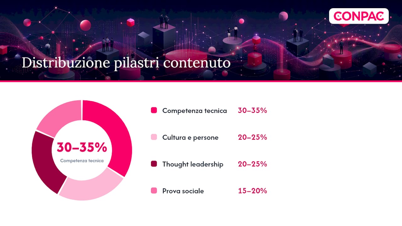 Come strutturare pilastri editoriali e frequenza di pubblicazione? — overview diagram