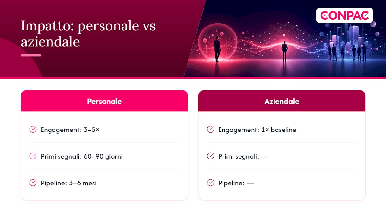 Confronto sull'engagement dei contenuti LinkedIn
