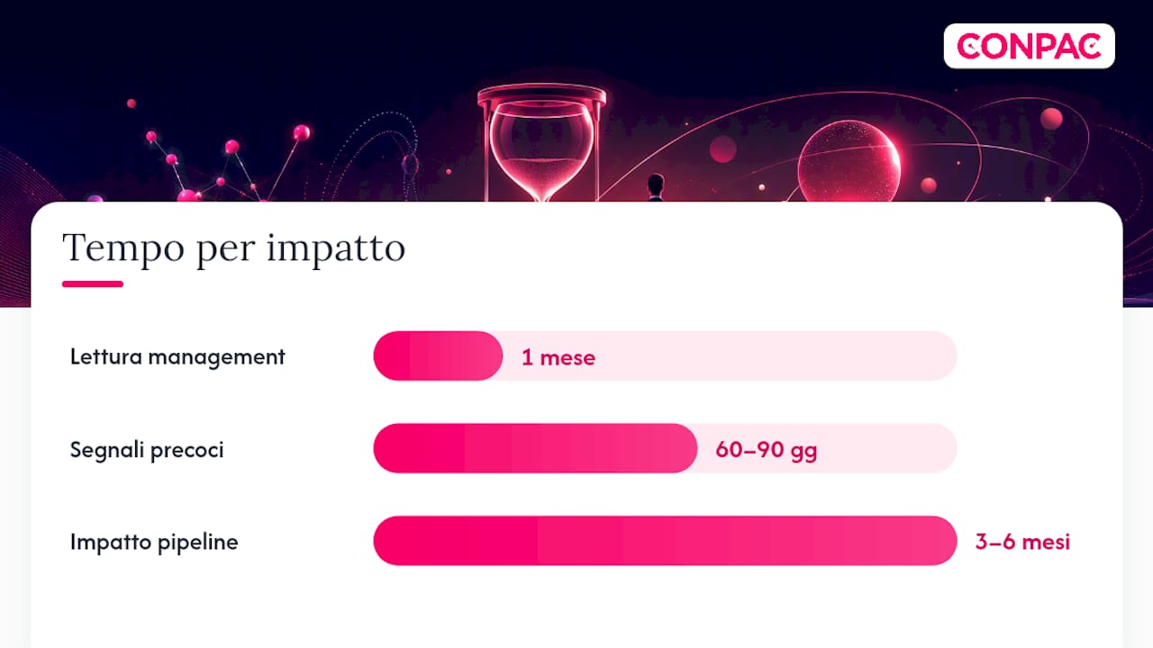 Quali metriche misurano davvero l'impatto — overview diagram