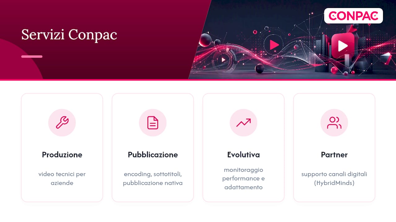 Come Conpac trasforma le specifiche video in risultati concreti — overview diagram
