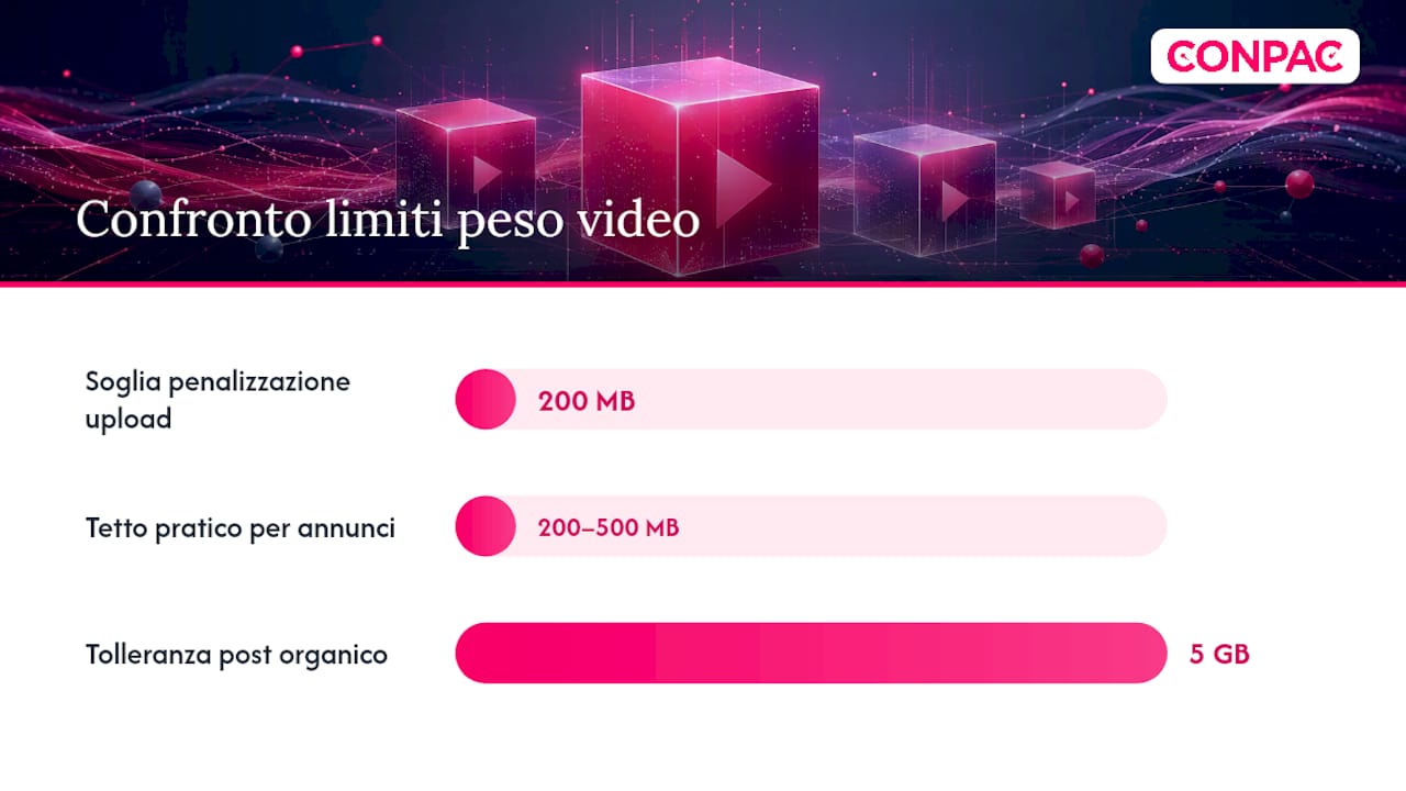 Post organici e annunci video: le differenze tecniche che contano — overview diagram