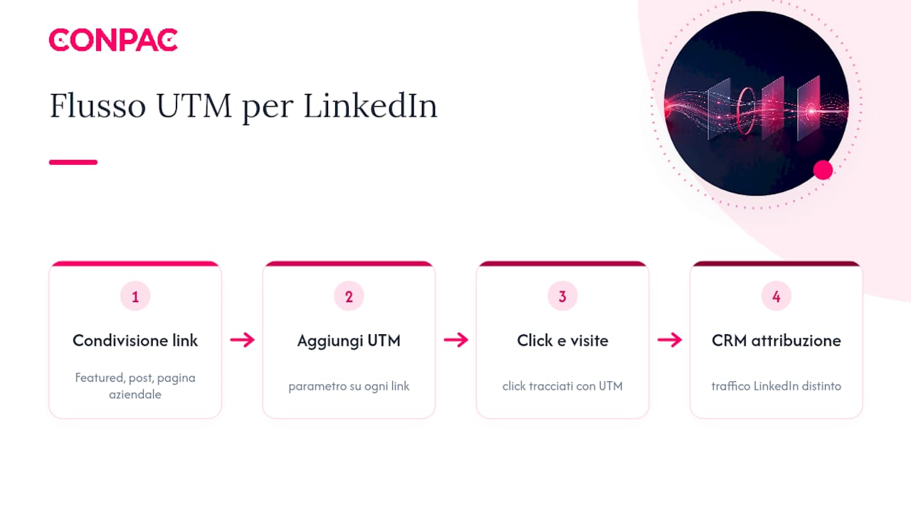 Flusso dei link UTM da LinkedIn al CRM
