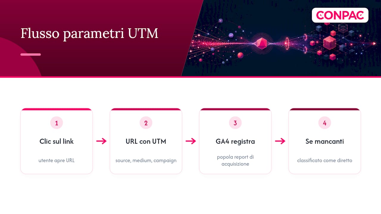 Percorso dei parametri UTM nei report di GA4