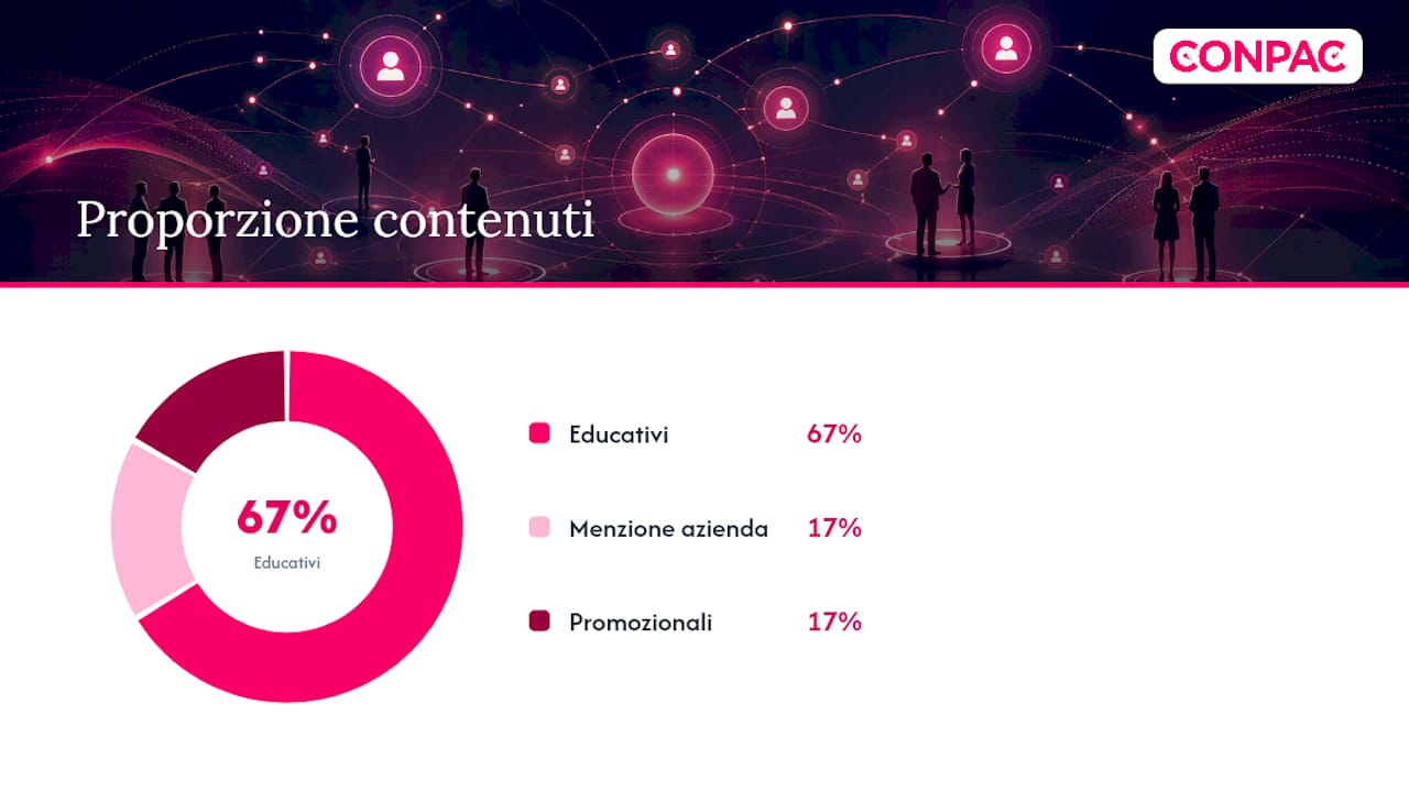 Terzo passo: creare contenuti che attraggono buyer B2B — overview diagram
