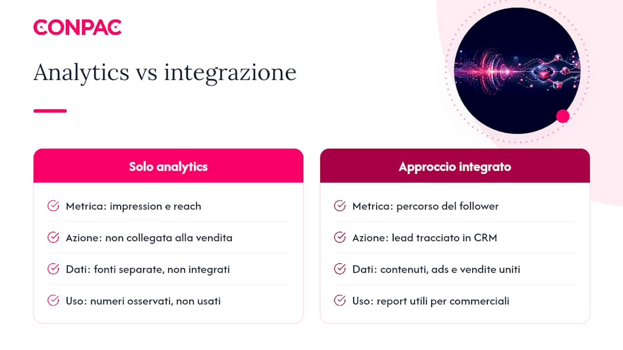 Perché gli analytics da soli non bastano — overview diagram