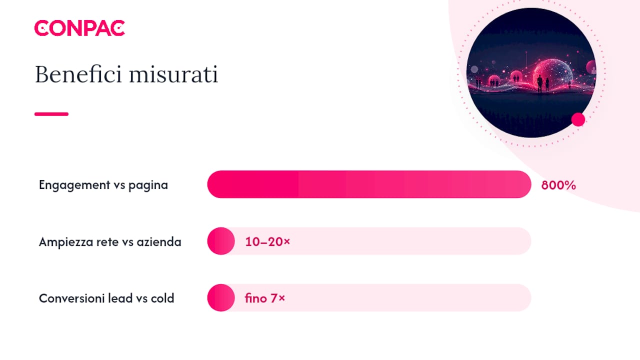 Analisi comparativa dei risultati dell’employee advocacy B2B